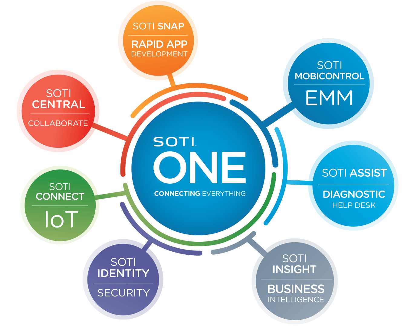 2019.10 Logo-SOTI ONE Diagram-LARGE