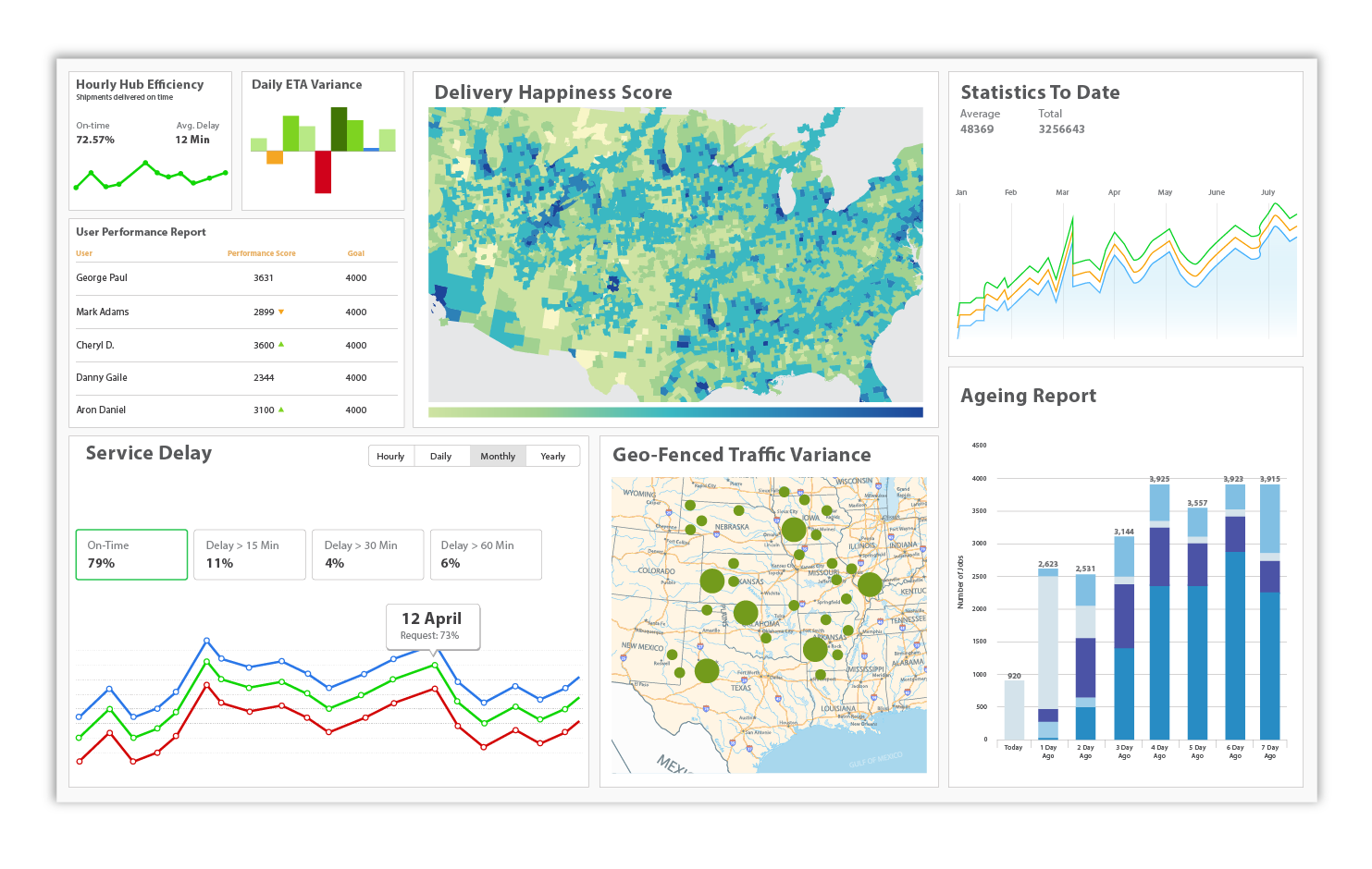 Dashboard showing metrics related to customer service powered by FarEye